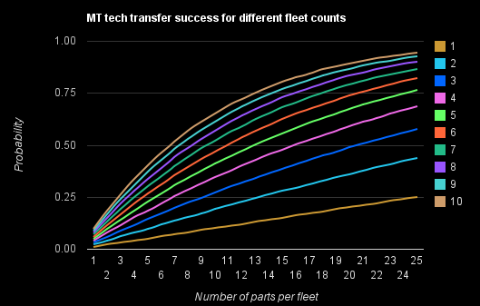Probability of successful mt tech transfer.png